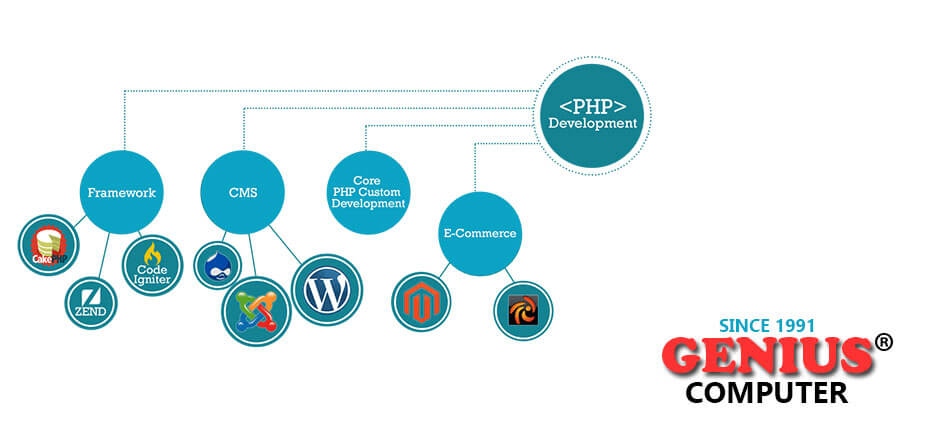 php training institute in ahmedabad